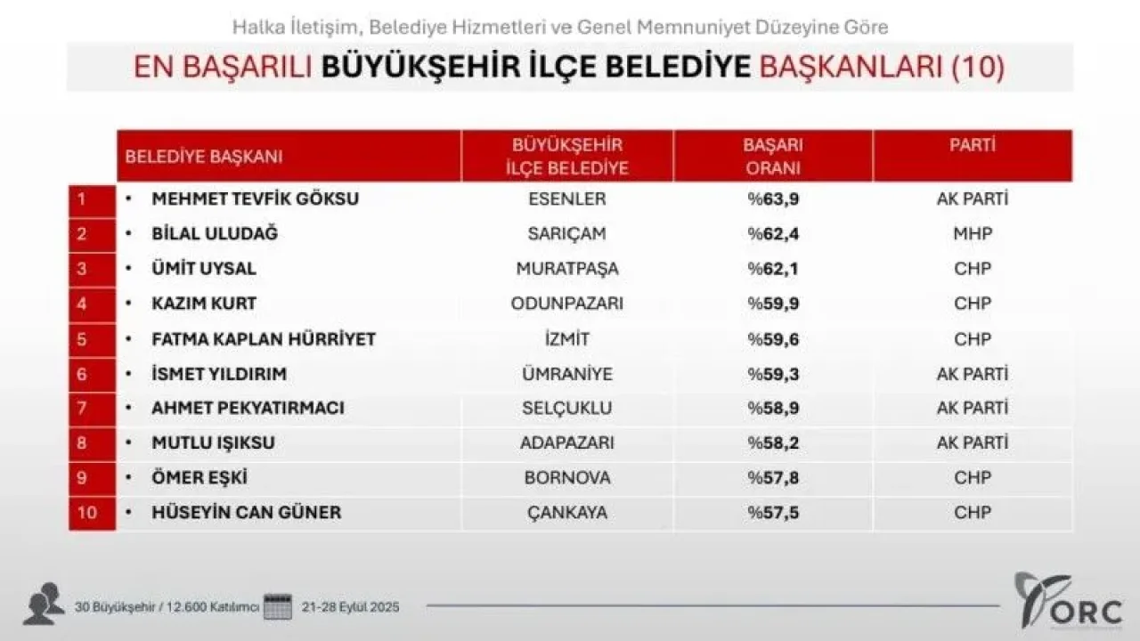 Başkan Uludağ, Başarıda Bir Basamak Daha Yükseldi